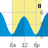 Pennys Creek tide chart for Monday, July 8, 2024