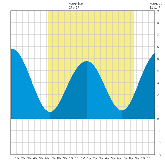Pennys Creek tide chart for Tuesday, July 9, 2024