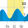 Pennys Creek tide chart for Sunday, August 11, 2024