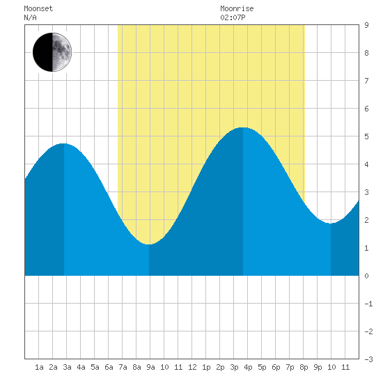 Pennys Creek tide chart for Monday, August 12, 2024
