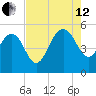 Pennys Creek tide chart for Monday, August 12, 2024