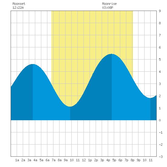Pennys Creek tide chart for Tuesday, August 13, 2024