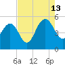 Pennys Creek tide chart for Tuesday, August 13, 2024