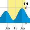 Pennys Creek tide chart for Wednesday, August 14, 2024
