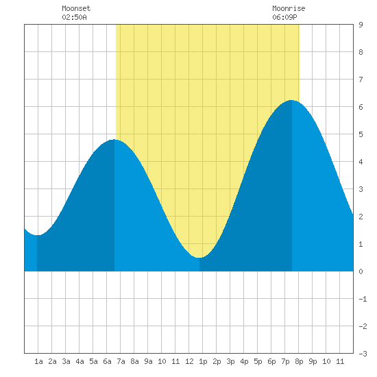 Pennys Creek tide chart for Friday, August 16, 2024