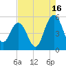 Pennys Creek tide chart for Friday, August 16, 2024