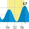 Pennys Creek tide chart for Saturday, August 17, 2024