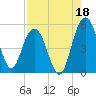 Pennys Creek tide chart for Sunday, August 18, 2024