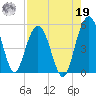 Pennys Creek tide chart for Monday, August 19, 2024