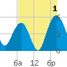 Pennys Creek tide chart for Thursday, August 1, 2024
