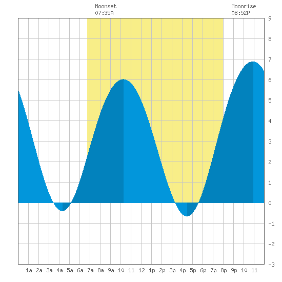 Pennys Creek tide chart for Tuesday, August 20, 2024