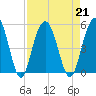 Pennys Creek tide chart for Wednesday, August 21, 2024