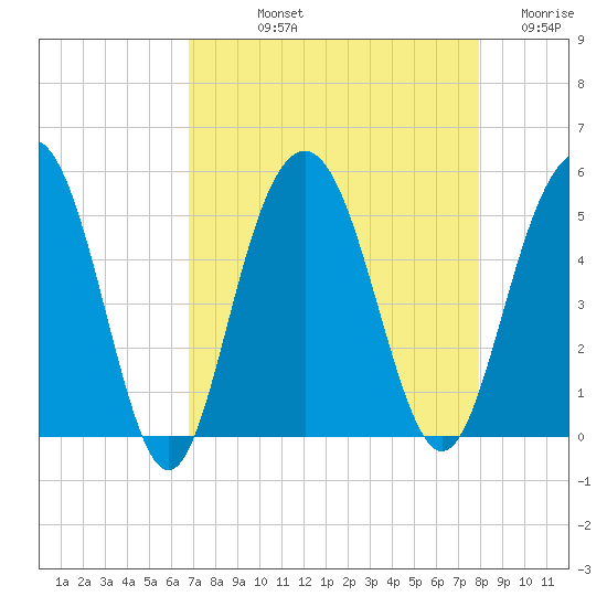 Pennys Creek tide chart for Thursday, August 22, 2024