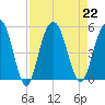 Pennys Creek tide chart for Thursday, August 22, 2024