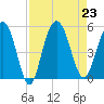 Pennys Creek tide chart for Friday, August 23, 2024