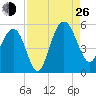 Pennys Creek tide chart for Monday, August 26, 2024