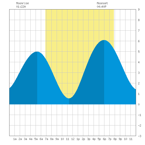 Pennys Creek tide chart for Wednesday, August 28, 2024