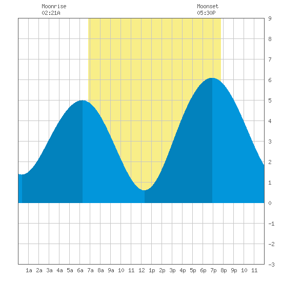 Pennys Creek tide chart for Thursday, August 29, 2024