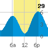 Pennys Creek tide chart for Thursday, August 29, 2024