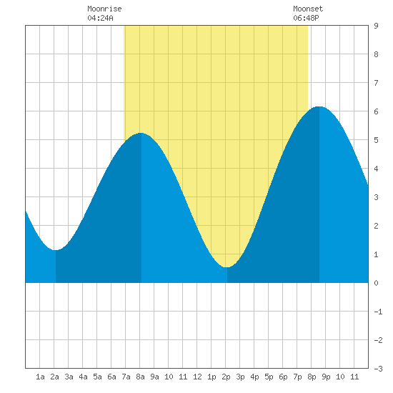 Pennys Creek tide chart for Saturday, August 31, 2024