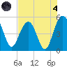 Pennys Creek tide chart for Sunday, August 4, 2024