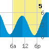 Pennys Creek tide chart for Monday, August 5, 2024
