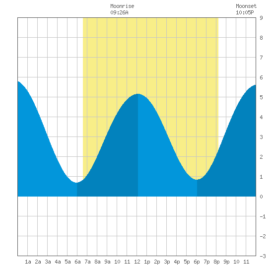 Pennys Creek tide chart for Wednesday, August 7, 2024
