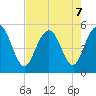 Pennys Creek tide chart for Wednesday, August 7, 2024
