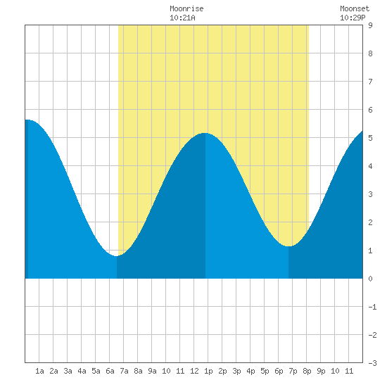 Pennys Creek tide chart for Thursday, August 8, 2024