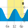 Pennys Creek tide chart for Thursday, August 8, 2024