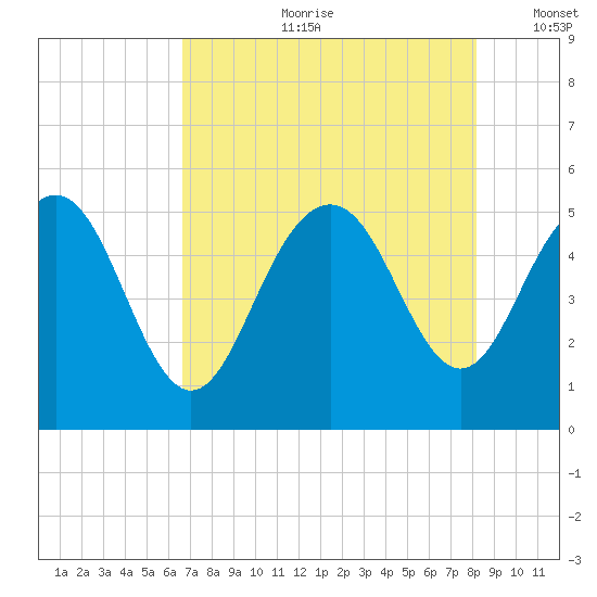 Pennys Creek tide chart for Friday, August 9, 2024