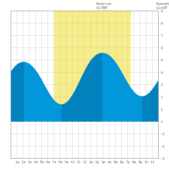 Pennys Creek tide chart for Tuesday, September 10, 2024
