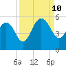 Pennys Creek tide chart for Tuesday, September 10, 2024