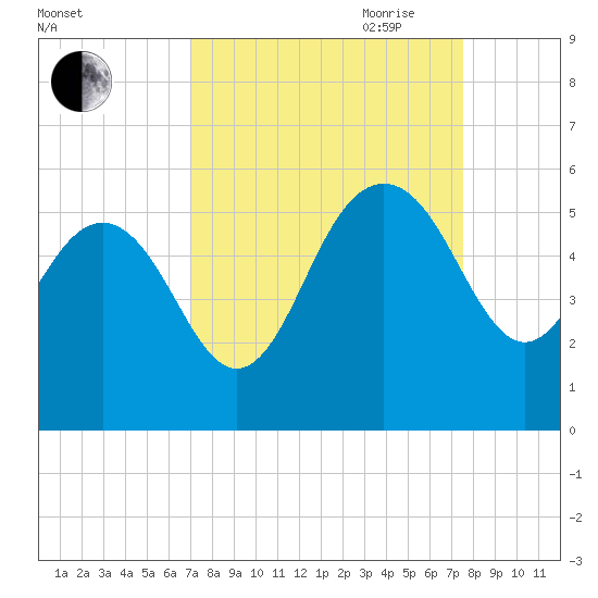 Pennys Creek tide chart for Wednesday, September 11, 2024