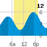 Pennys Creek tide chart for Thursday, September 12, 2024