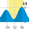 Pennys Creek tide chart for Friday, September 13, 2024