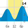 Pennys Creek tide chart for Saturday, September 14, 2024