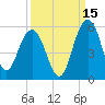 Pennys Creek tide chart for Sunday, September 15, 2024