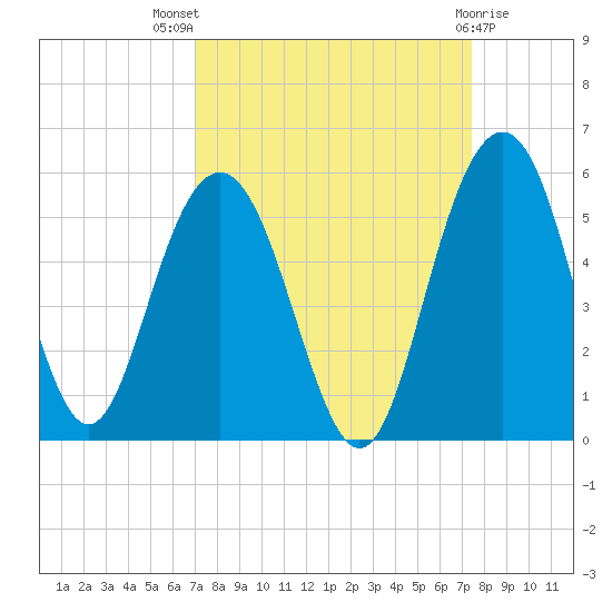 Pennys Creek tide chart for Monday, September 16, 2024
