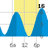 Pennys Creek tide chart for Monday, September 16, 2024