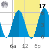 Pennys Creek tide chart for Tuesday, September 17, 2024