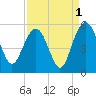 Pennys Creek tide chart for Sunday, September 1, 2024