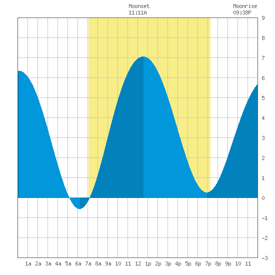 Pennys Creek tide chart for Saturday, September 21, 2024