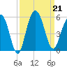 Pennys Creek tide chart for Saturday, September 21, 2024