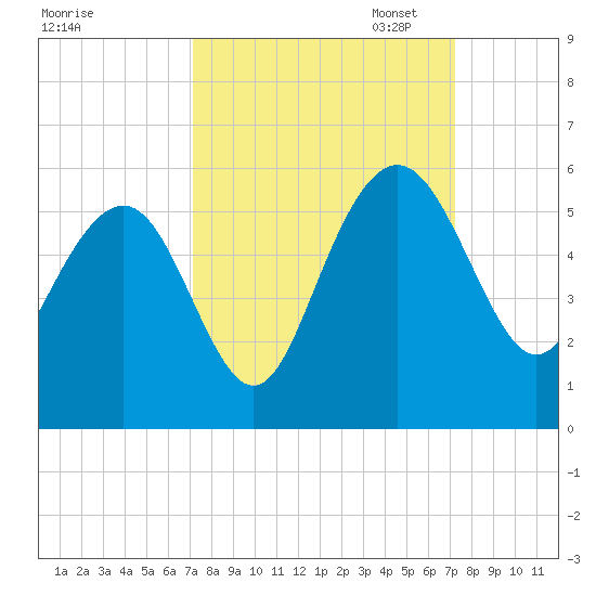 Pennys Creek tide chart for Wednesday, September 25, 2024