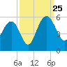 Pennys Creek tide chart for Wednesday, September 25, 2024