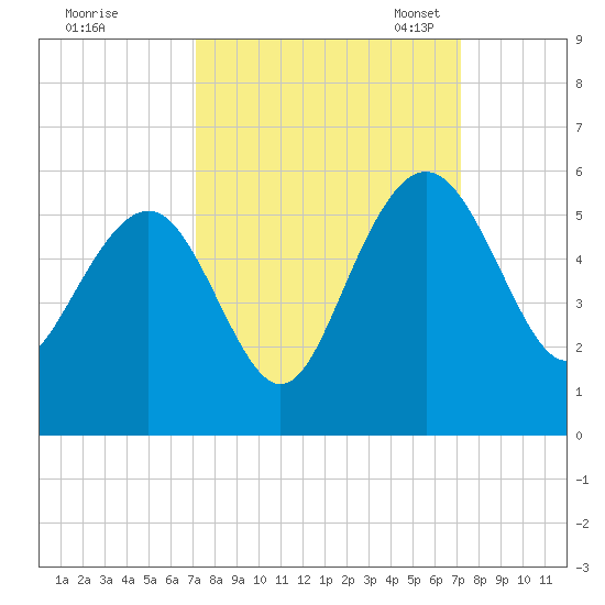 Pennys Creek tide chart for Thursday, September 26, 2024