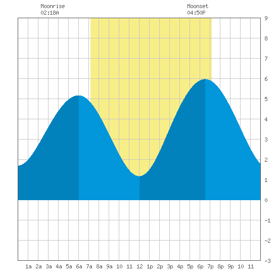 Pennys Creek tide chart for Friday, September 27, 2024