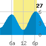 Pennys Creek tide chart for Friday, September 27, 2024