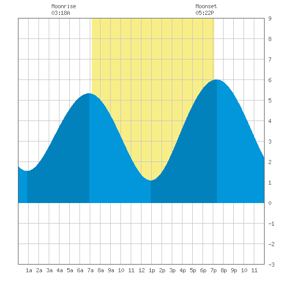 Pennys Creek tide chart for Saturday, September 28, 2024